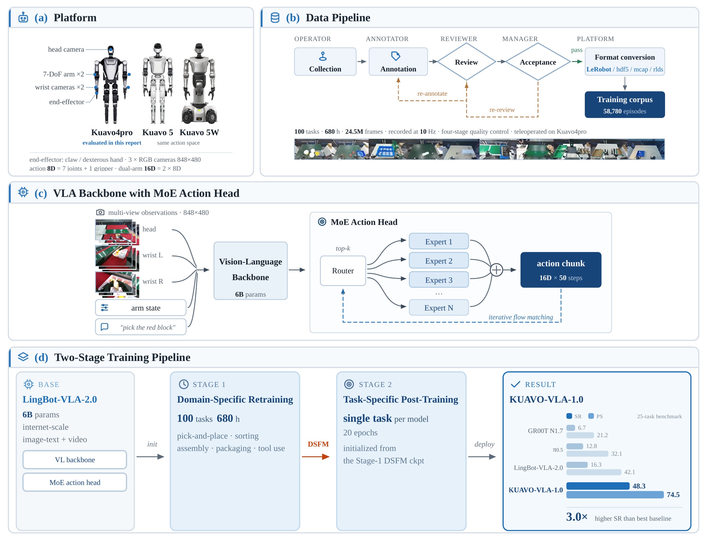 KUAVO-VLA-1.0 framework: configuration space on Kuavo4pro across Kuavo4pro/5/5W, the data collection and processing pipeline, model architecture with vision-language backbone and Mixture-of-Experts action head, and the two-stage training pipeline.